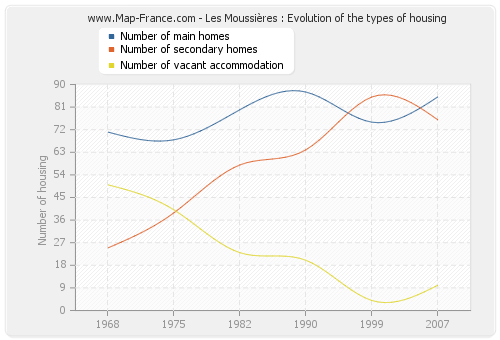 Les Moussières : Evolution of the types of housing